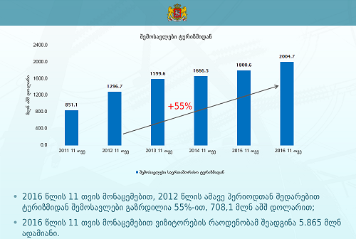 დიმიტრი ქუმსიშვილი: ტურიზმიდან შემოსავალმა 2 მილიარდი დოლარს გადააჭარბა