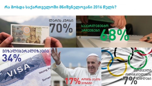 თიბისი: 2016 წელს რა იყო ყველაზე მნიშვნელოვანი ამბები 