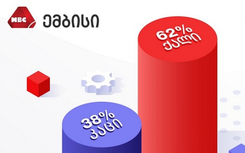 მიკროსაფინანსო სექტორის staff cost-ი  35%-ია 